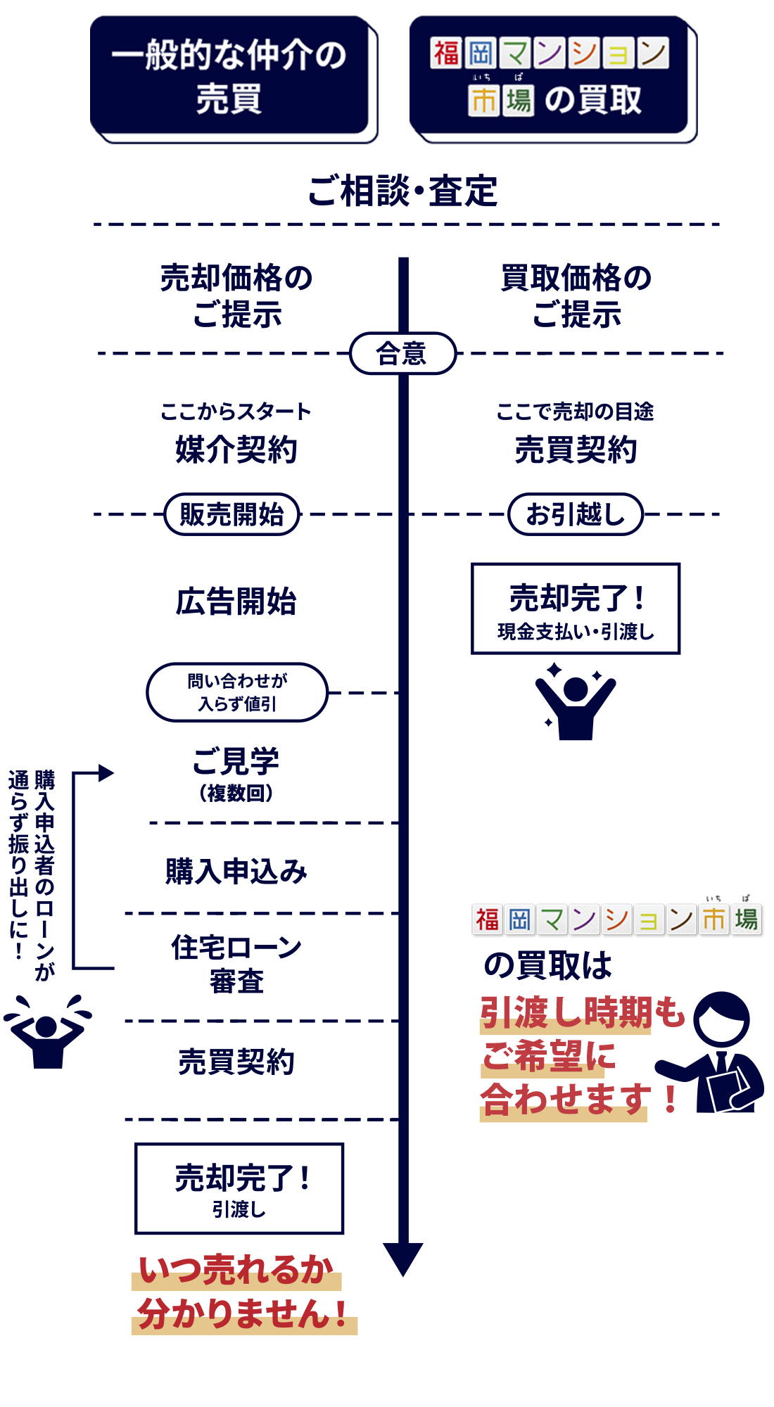 流れ
