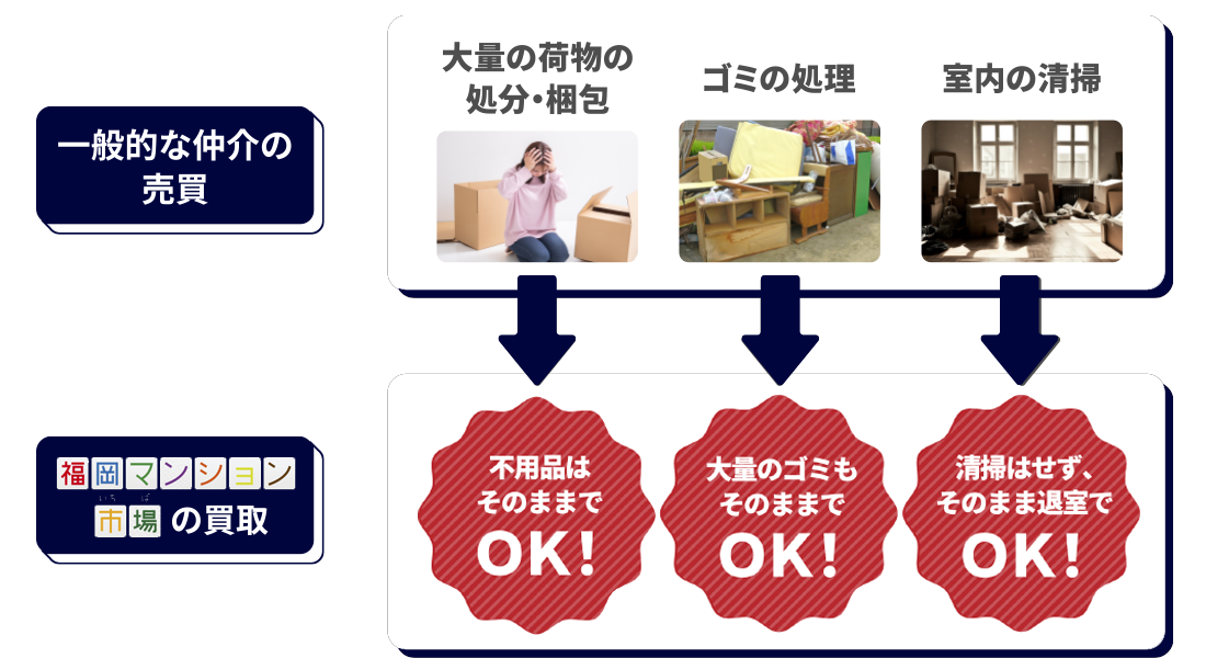 一般的な仲介と福岡マンション一市場の買取の差